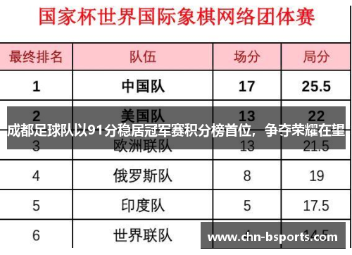 成都足球队以91分稳居冠军赛积分榜首位，争夺荣耀在望