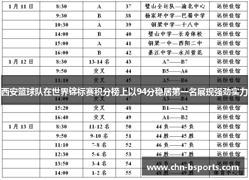 西安篮球队在世界锦标赛积分榜上以94分稳居第一名展现强劲实力